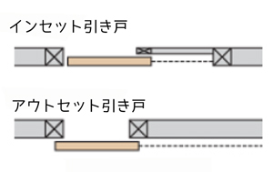 インセットとアウトセット引き戸